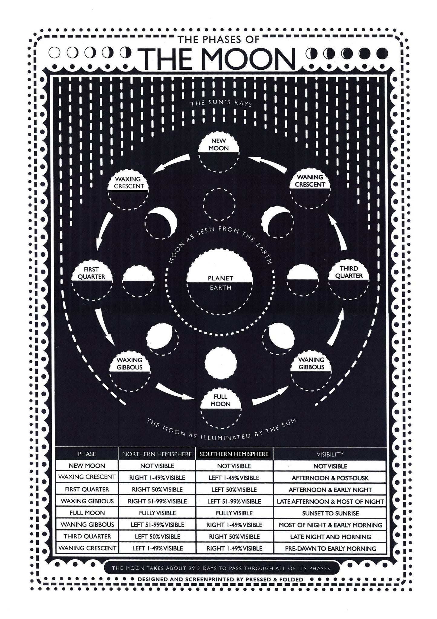New Phases Of The New Moon Print